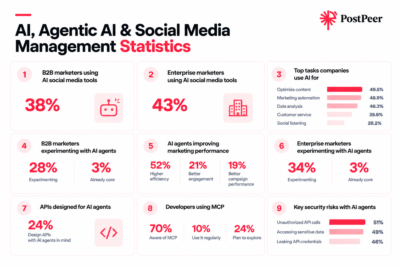 AI, agentic AI, and API social media management statistics: adoption, agents, MCP, and security