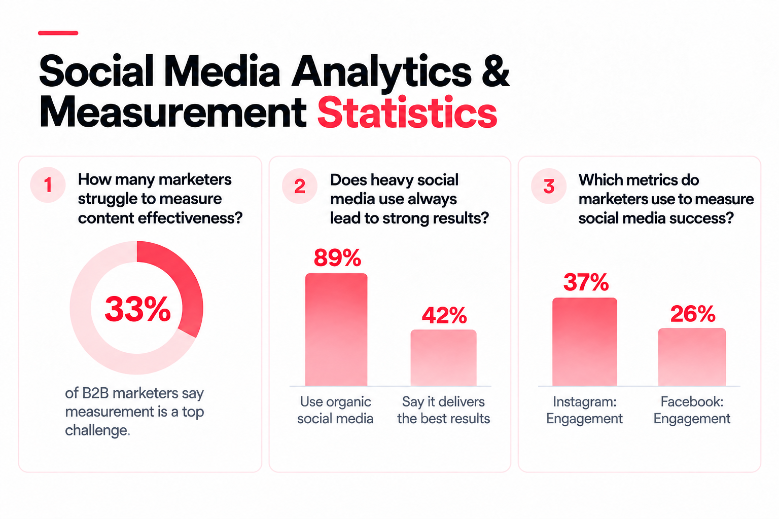 Social media analytics and measurement statistics: measurement challenges and success metrics