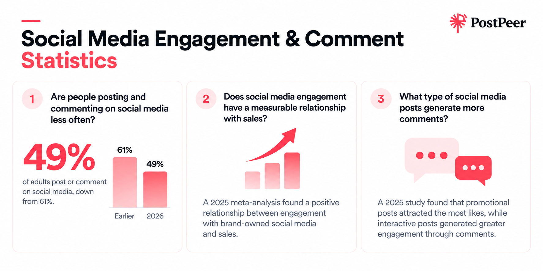 Social media engagement and comment statistics: participation, sales relationship, and post types