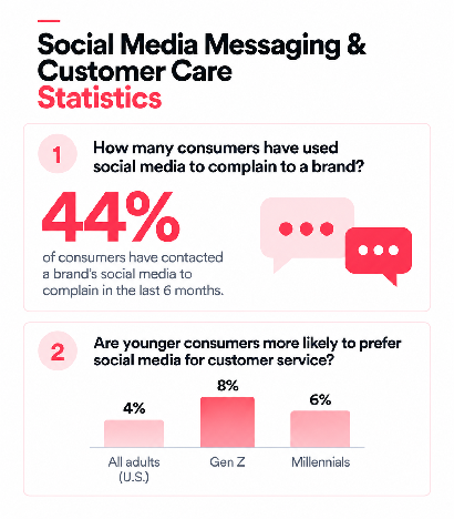 Social media messaging and customer care statistics: complaints and generational preferences