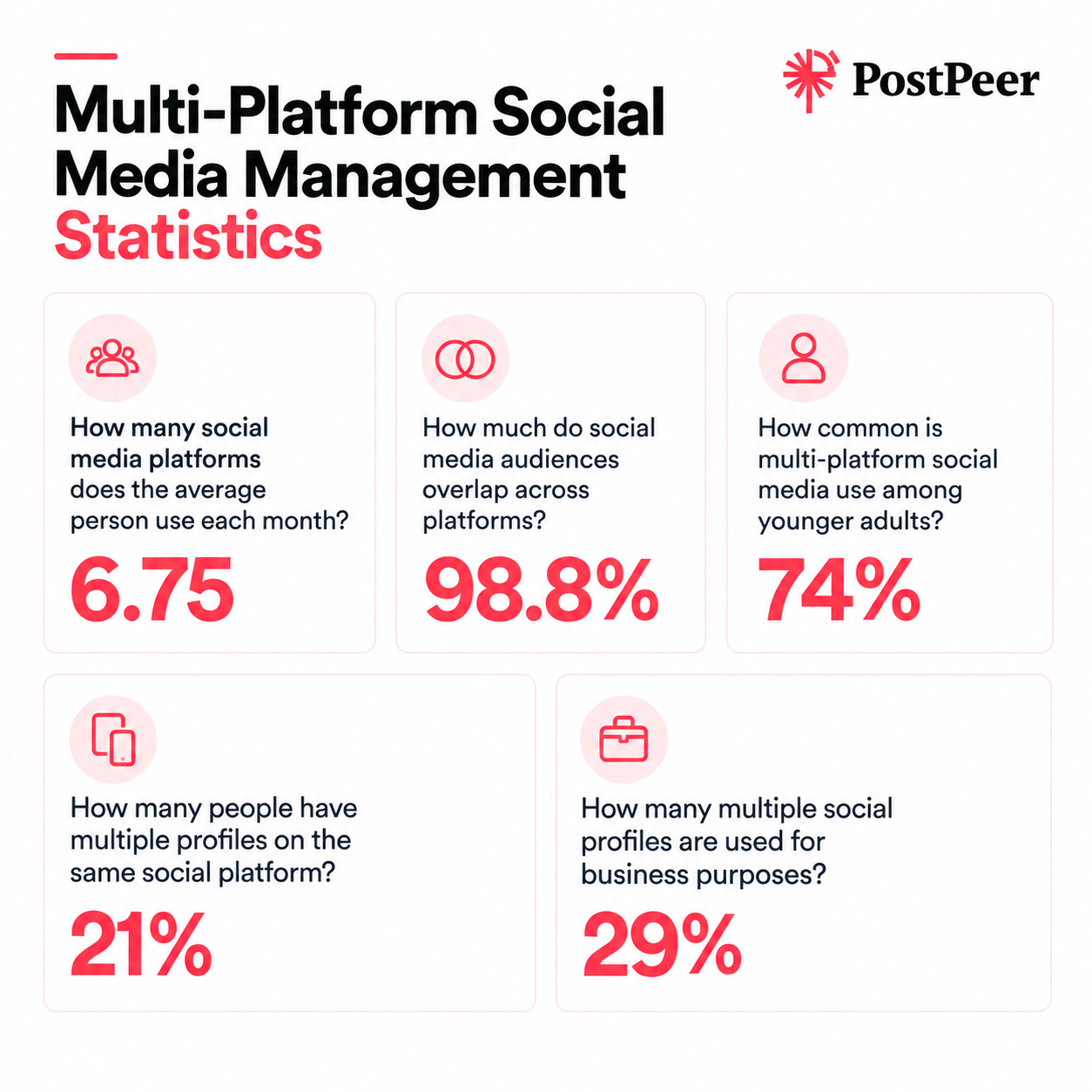 Multi-platform social media management statistics: platforms used, audience overlap, and multiple profiles
