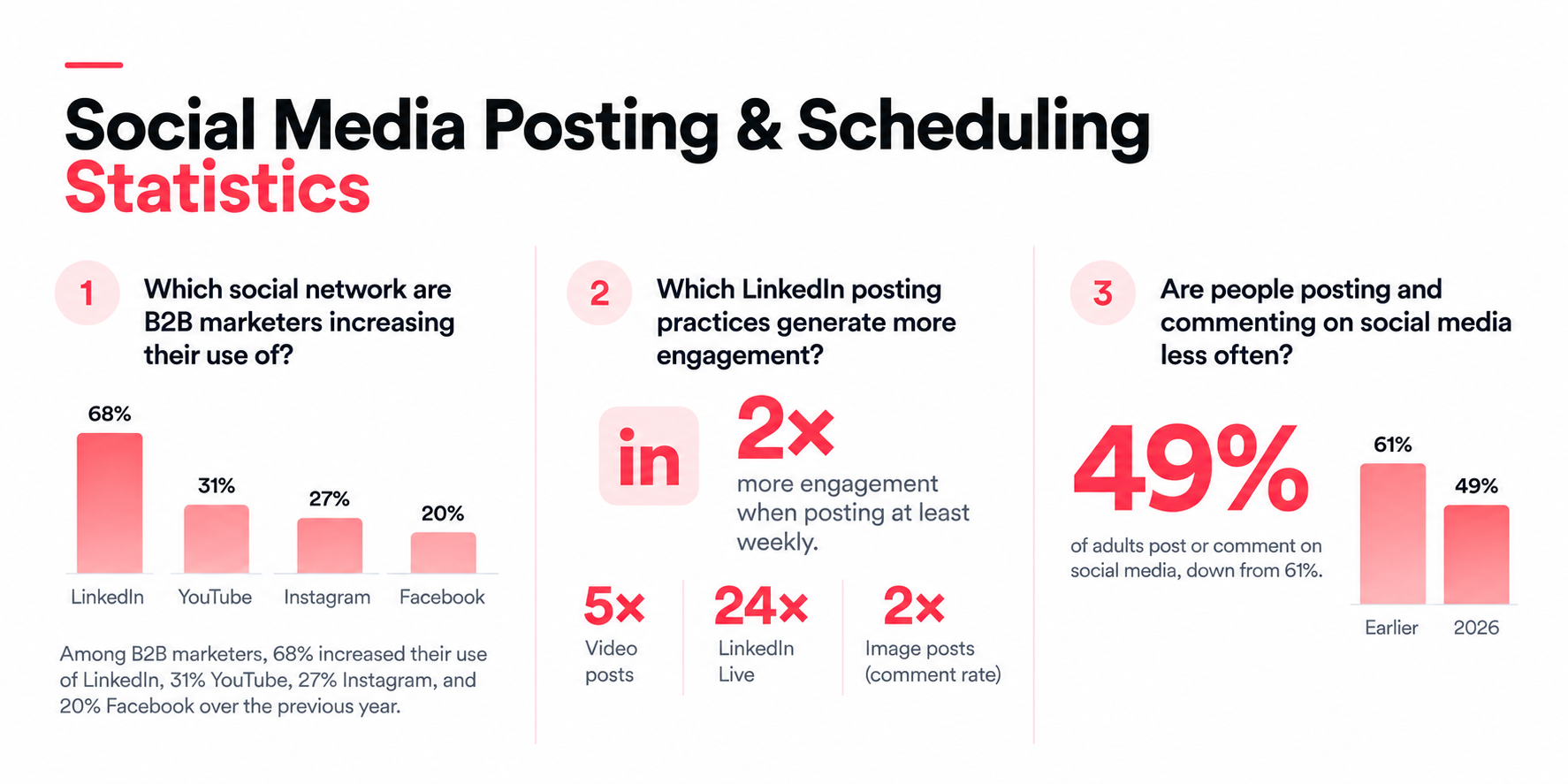 Social media posting and scheduling statistics: B2B network usage and LinkedIn engagement