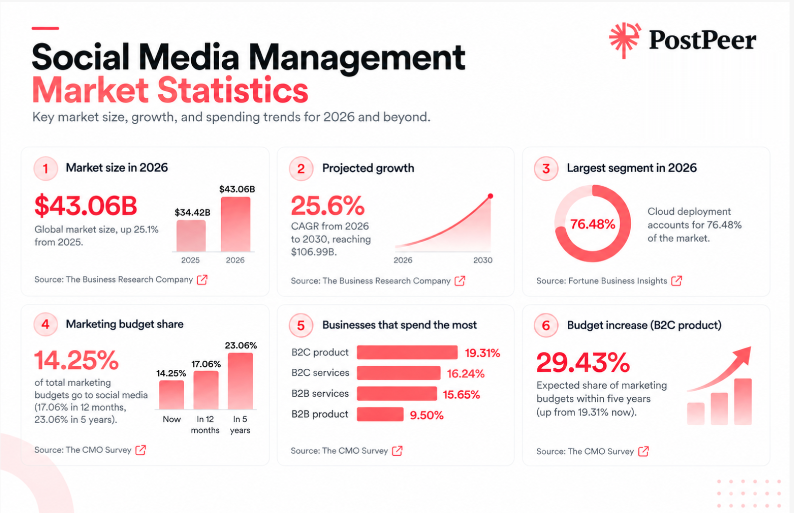 Social media management market statistics for 2026: market size, growth, and spending trends